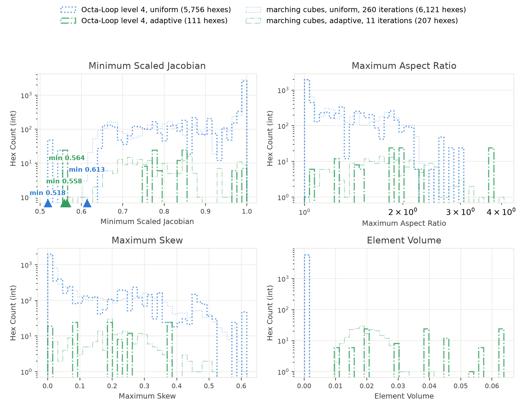 quality histograms of the Octa-Loop level 4 uniform and adaptive meshes and the best smoothed marching cubes meshes