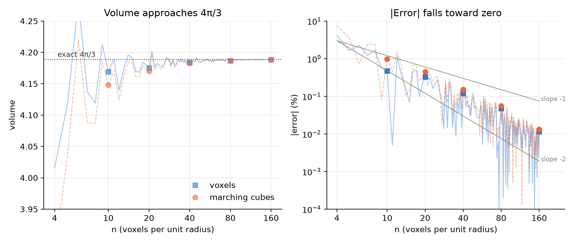 volume and volume error of the voxel sphere against n