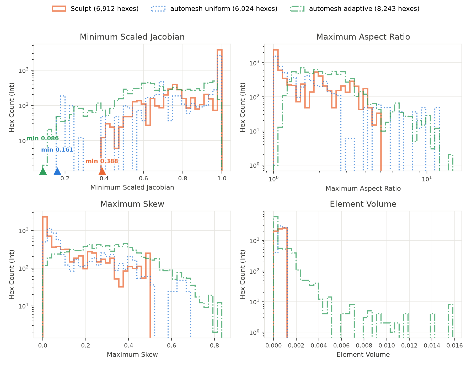 quality histograms of the Sculpt, uniform, and adaptive meshes