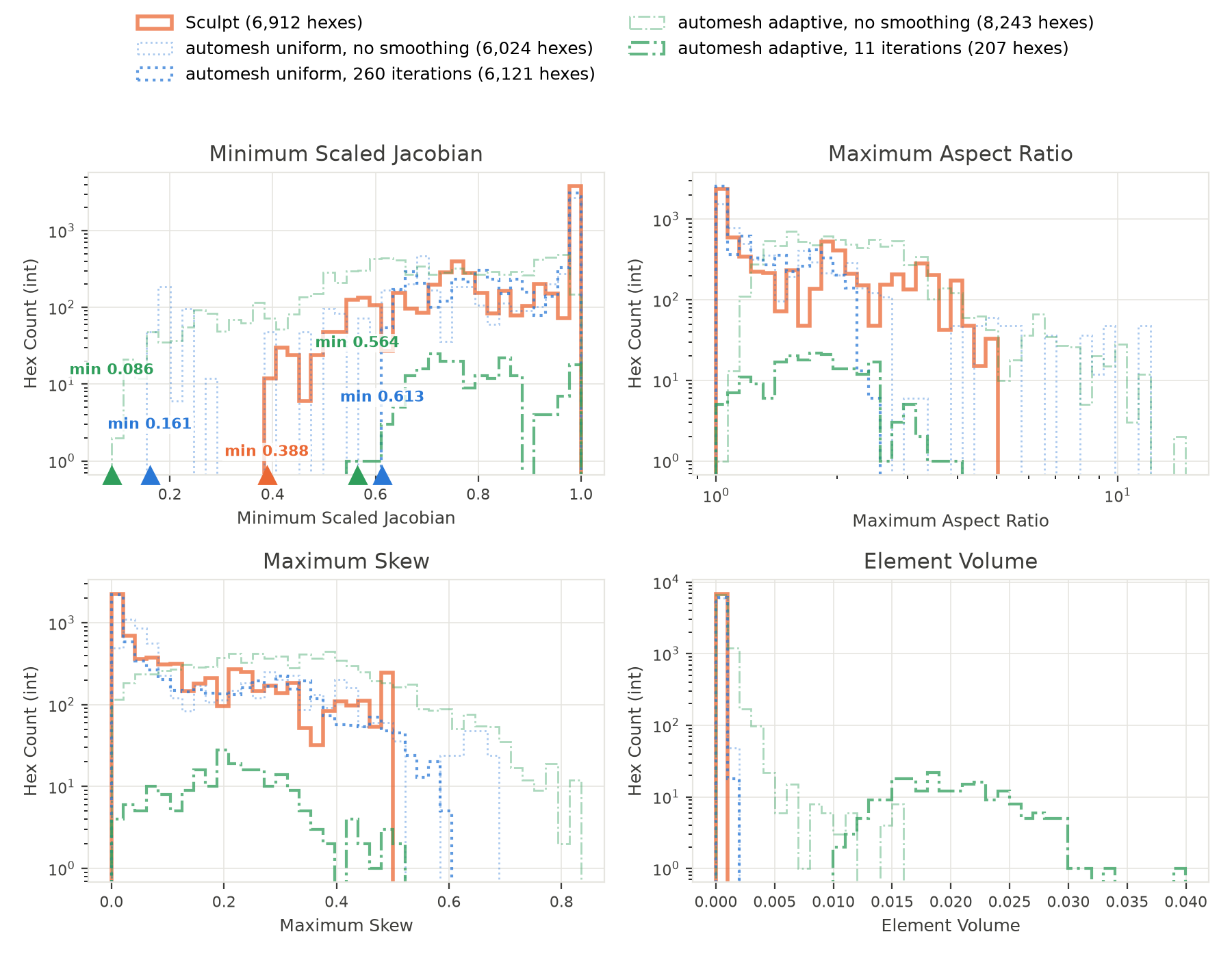 quality histograms of the best uniform and adaptive automesh meshes after Taubin smoothing