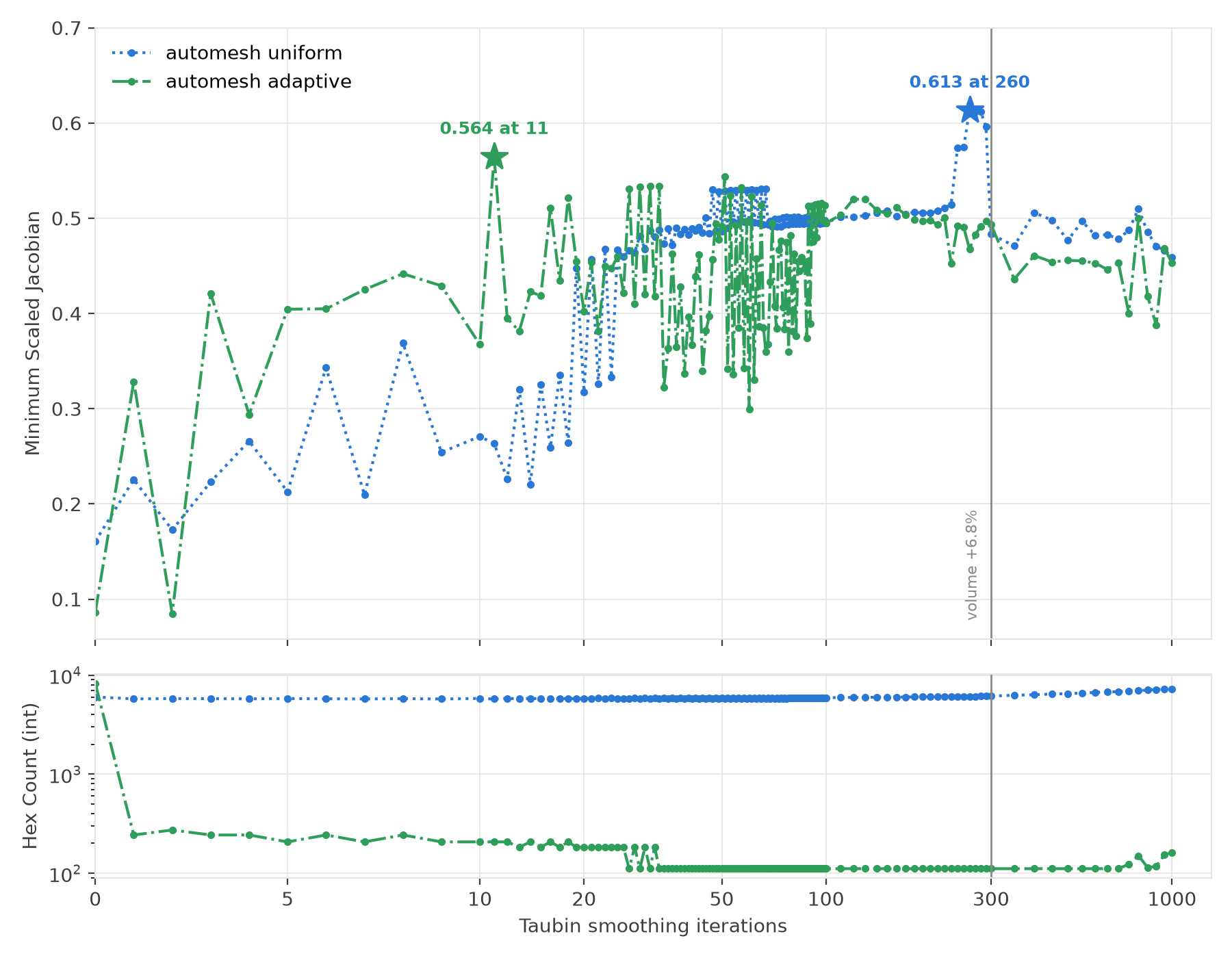 minimum scaled Jacobian and hex count of the uniform and adaptive meshes against the number of Taubin smoothing iterations