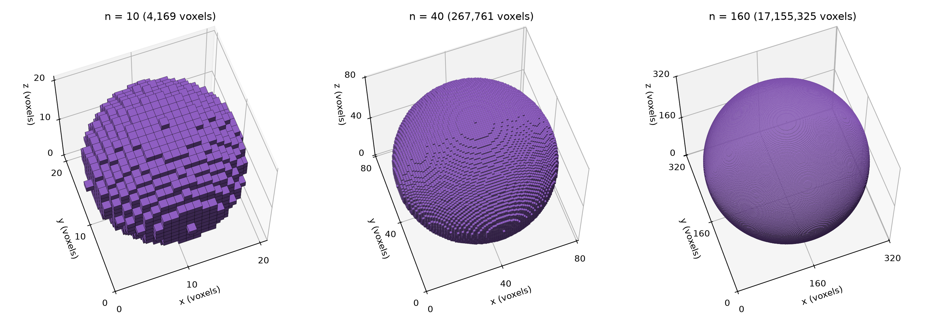 voxel segmentations of the sphere for n = 10, 40, and 160