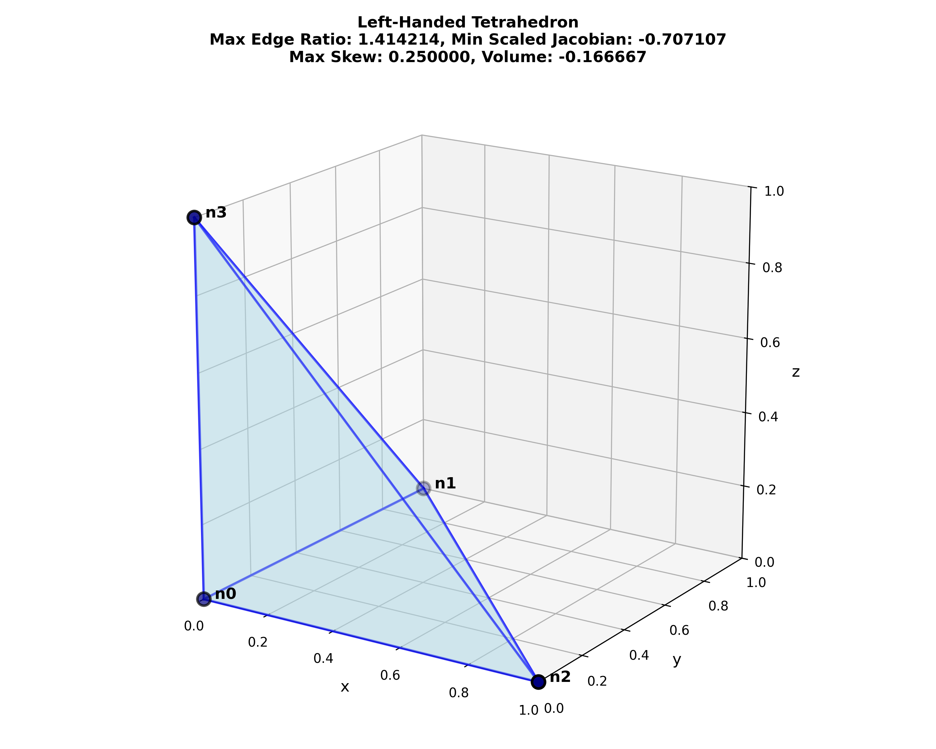 left-handed_tetrahedron